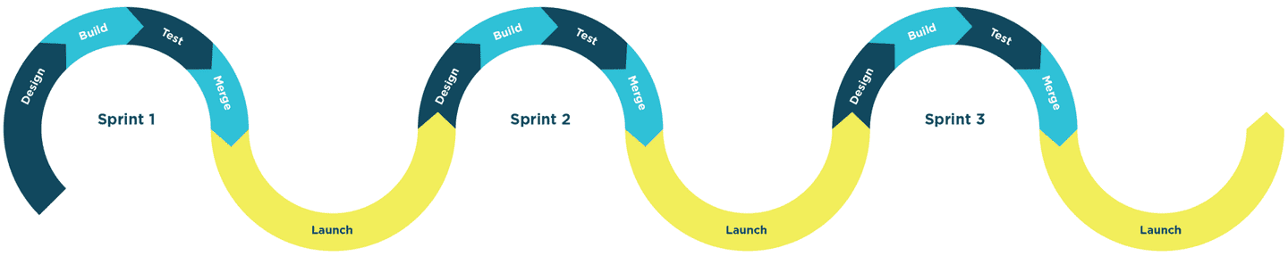 Scrum cycles