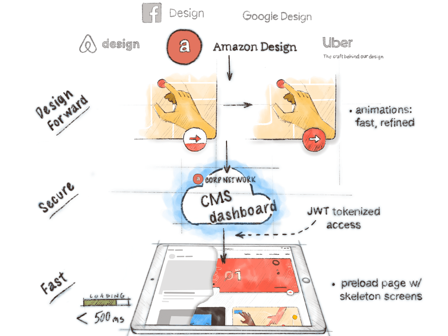 Amazon.dev design thinking